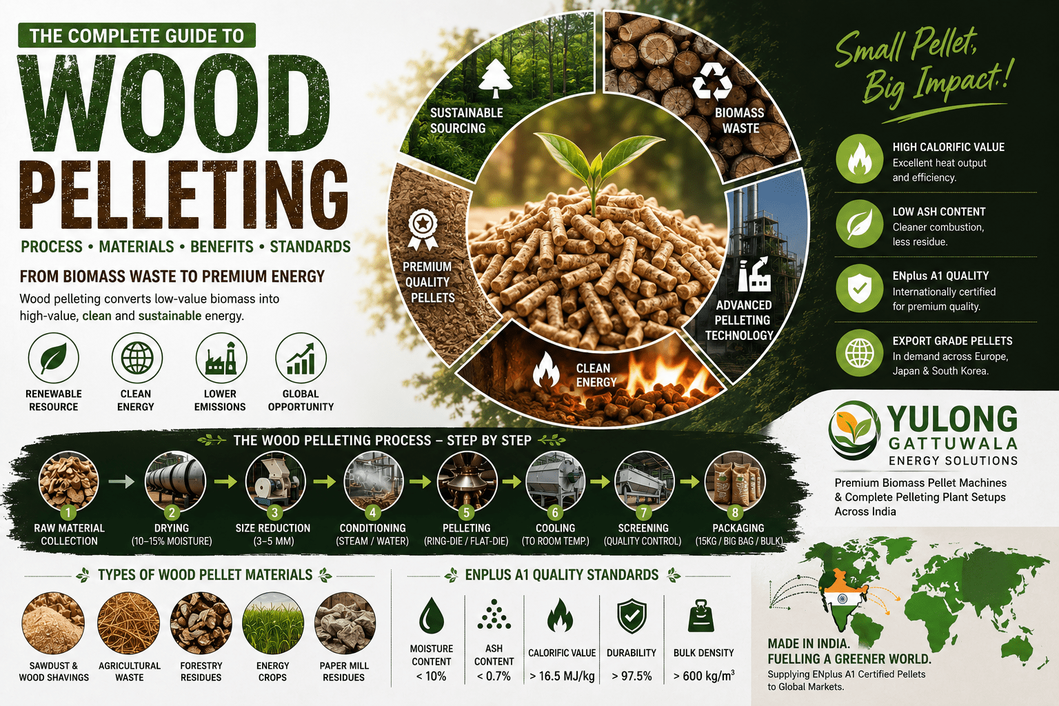 wood pelleting